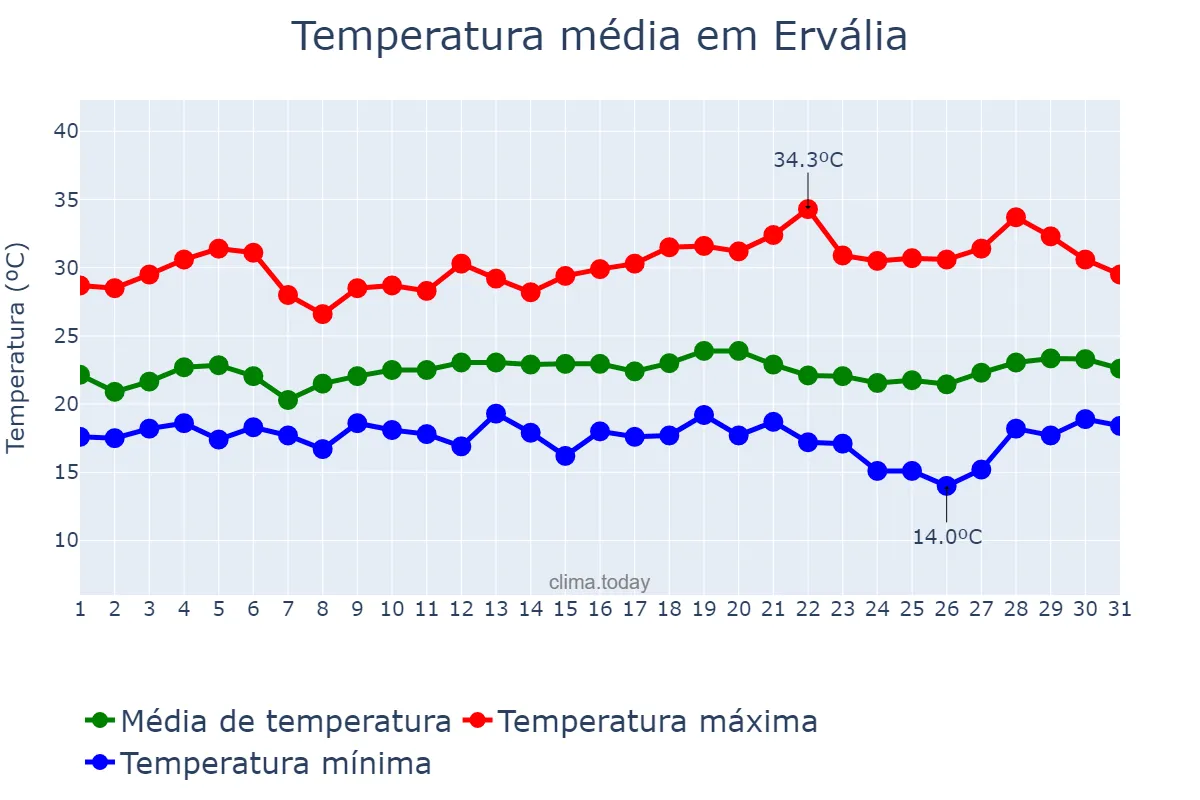 Temperatura em marco em Ervália, MG, BR