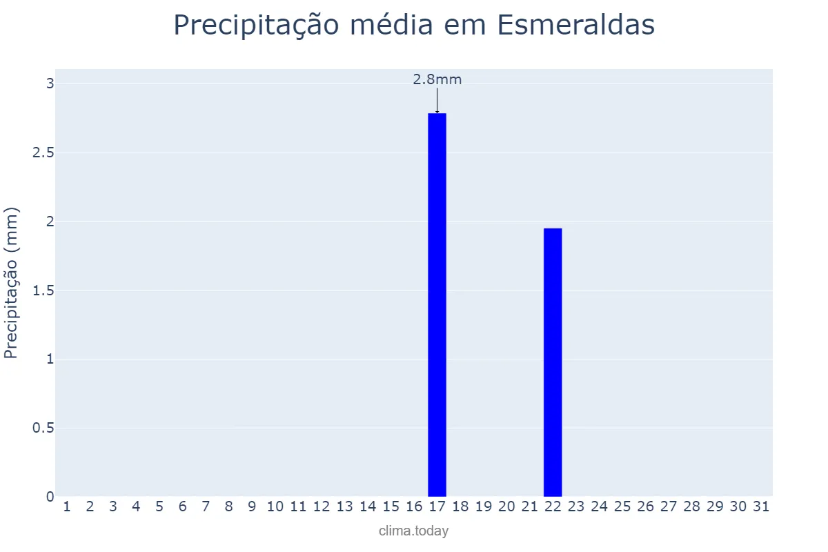 Precipitação em agosto em Esmeraldas, MG, BR