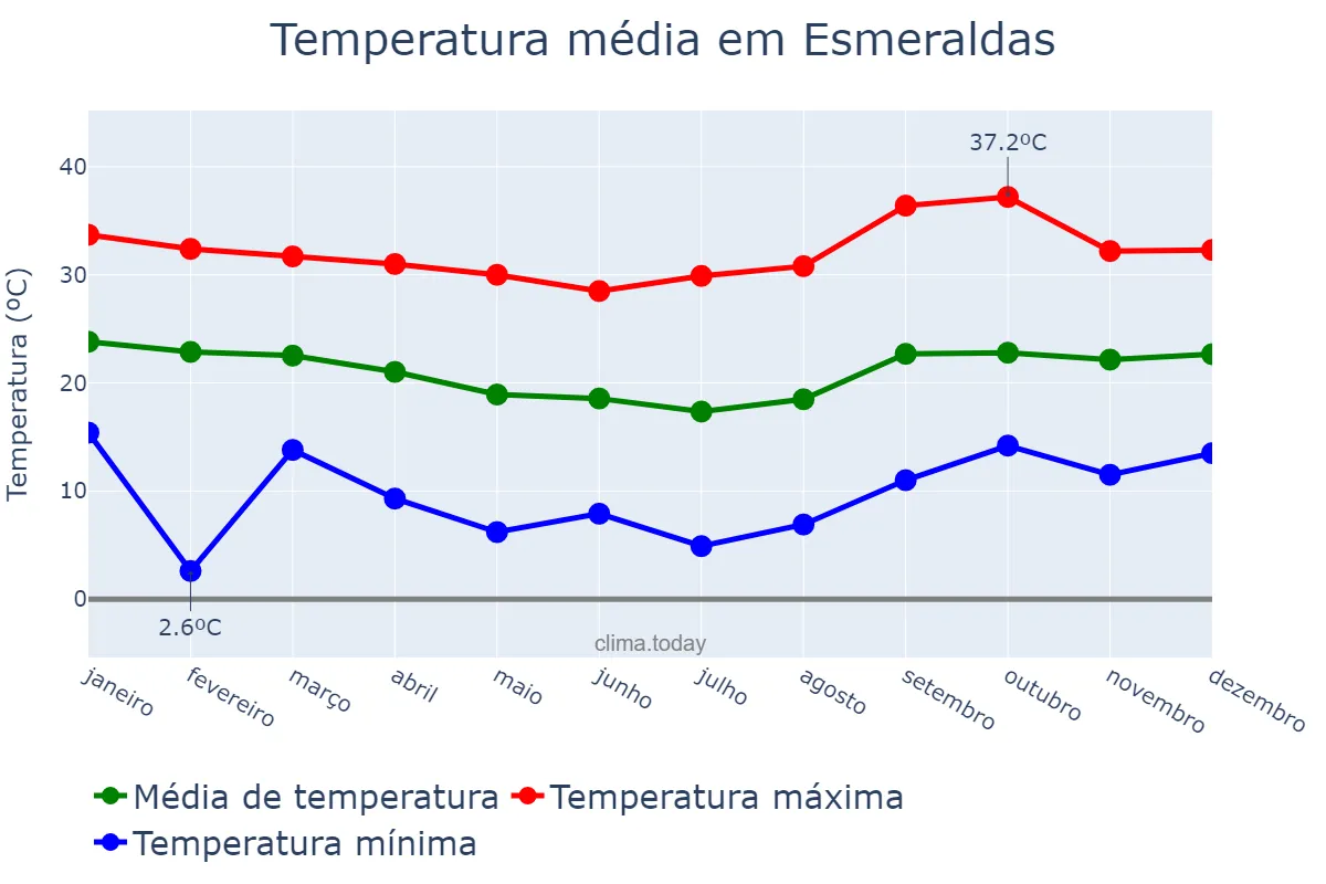Temperatura anual em Esmeraldas, MG, BR