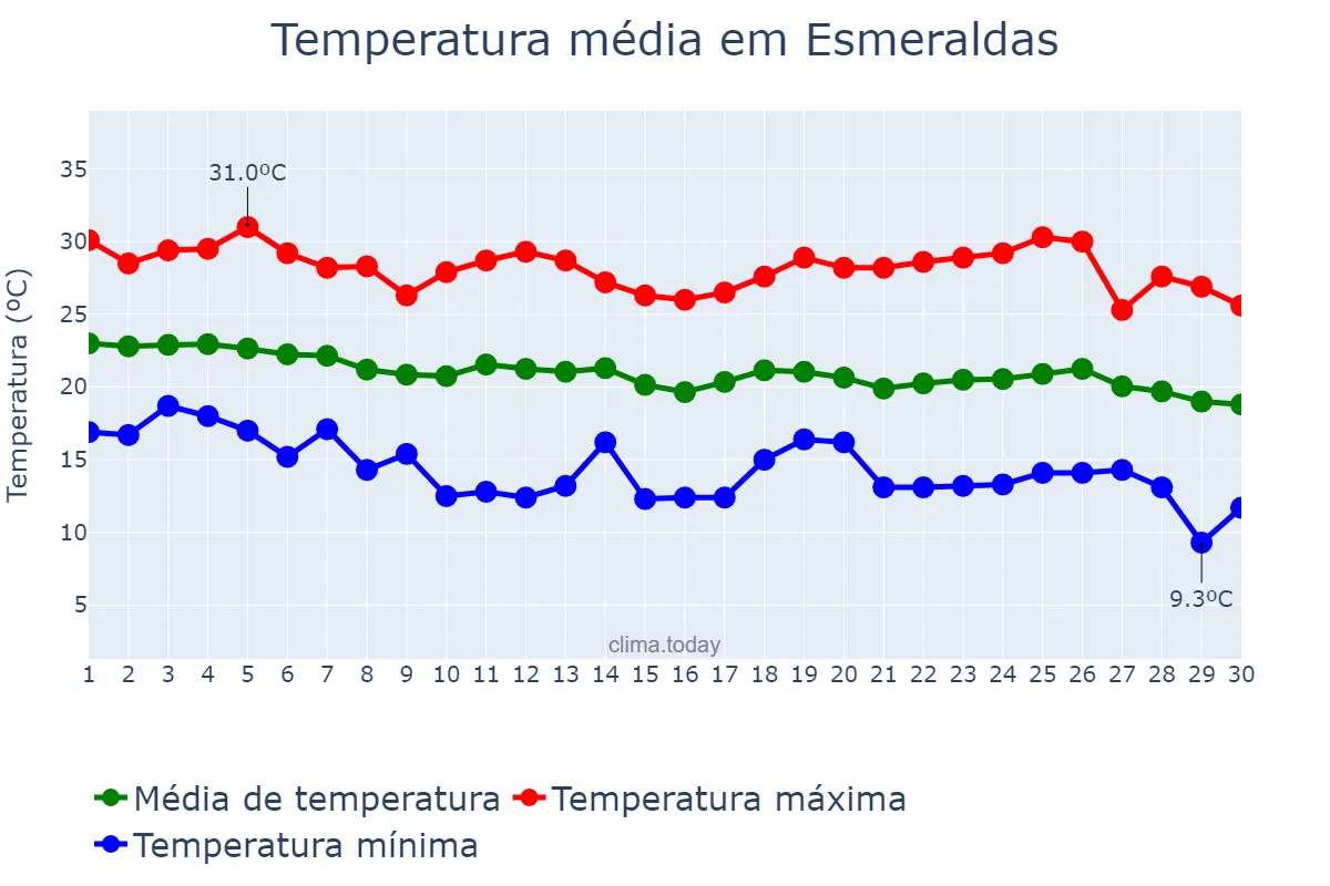 Temperatura em abril em Esmeraldas, MG, BR