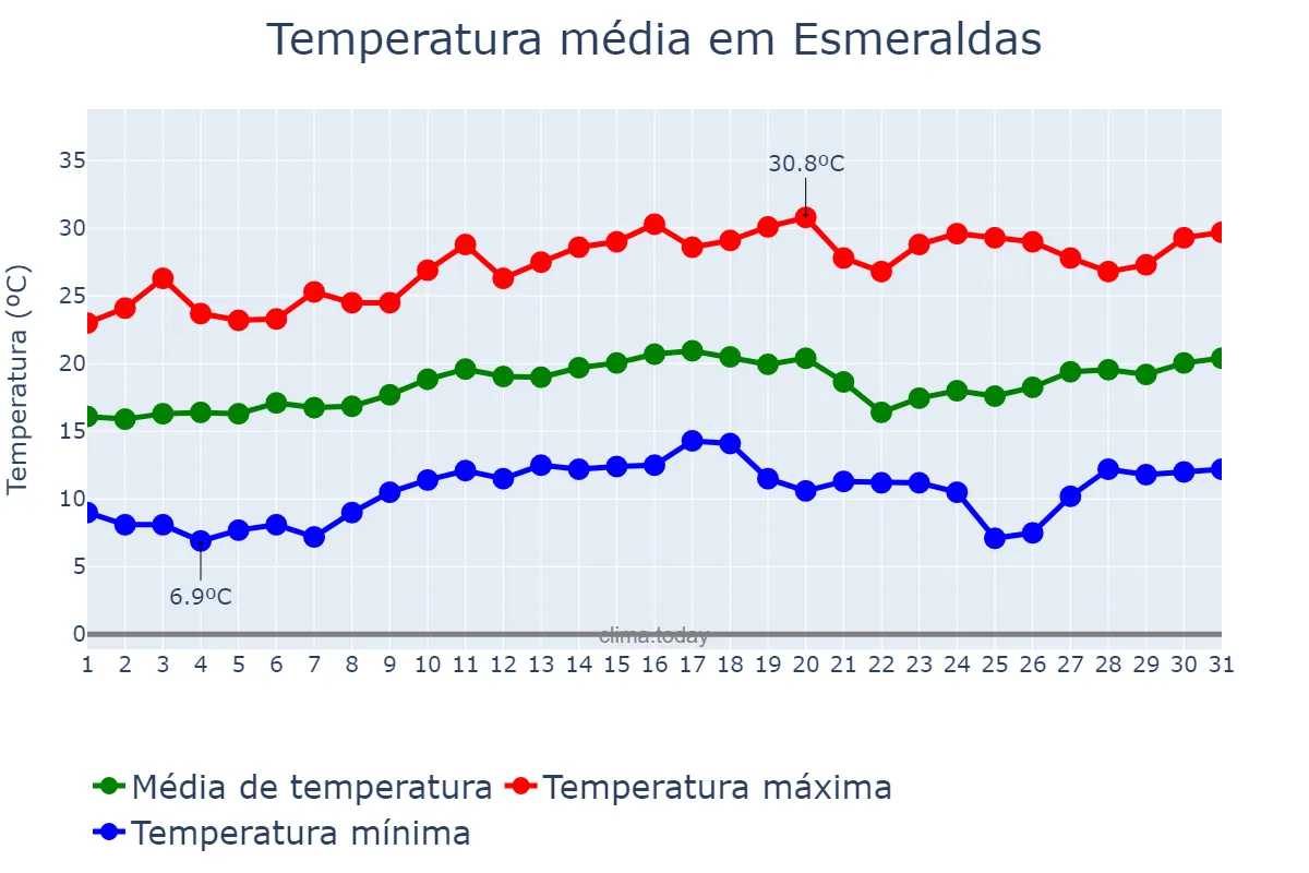 Temperatura em agosto em Esmeraldas, MG, BR