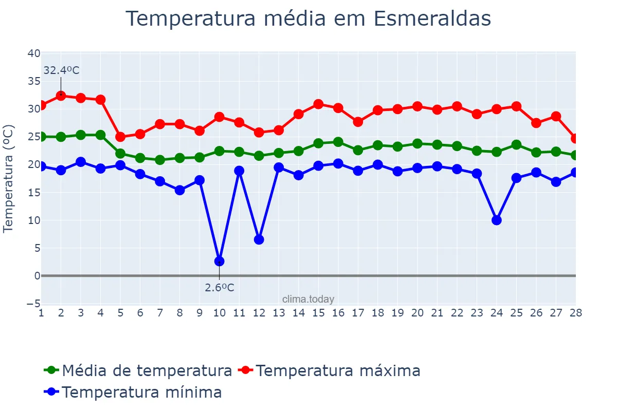Temperatura em fevereiro em Esmeraldas, MG, BR