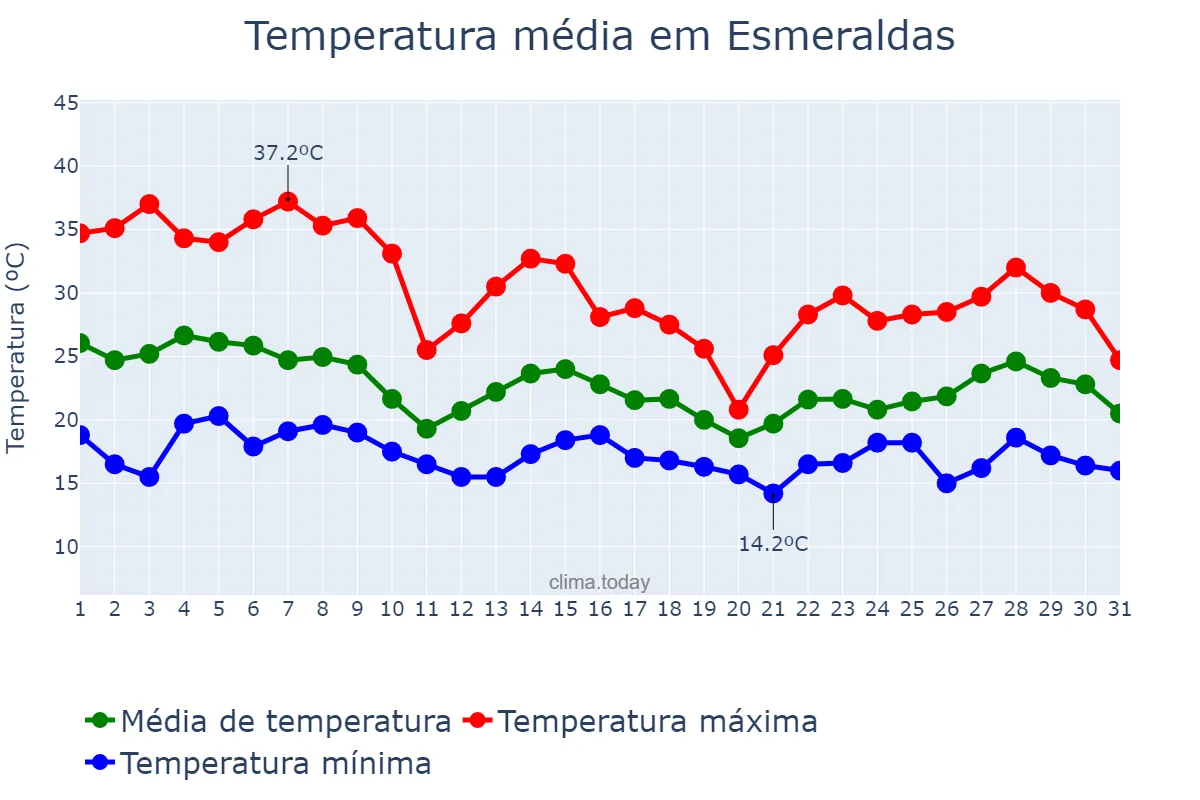 Temperatura em outubro em Esmeraldas, MG, BR