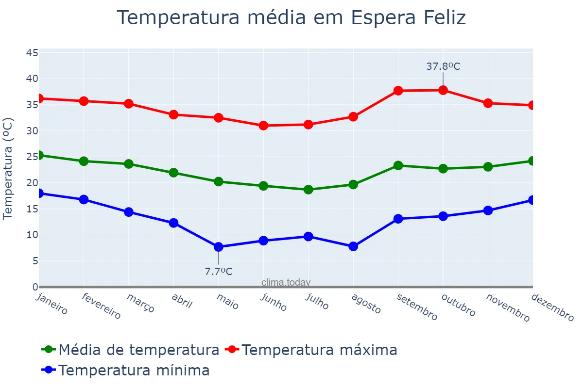 Temperatura anual em Espera Feliz, MG, BR