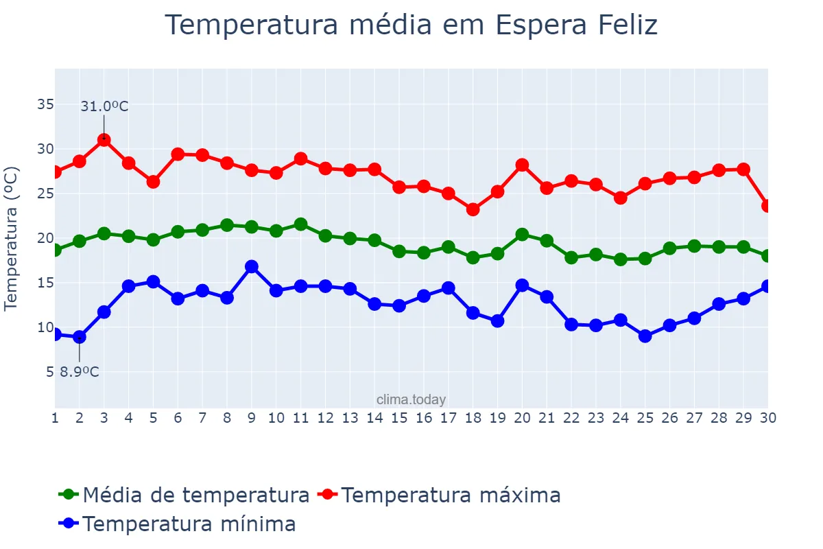 Temperatura em junho em Espera Feliz, MG, BR