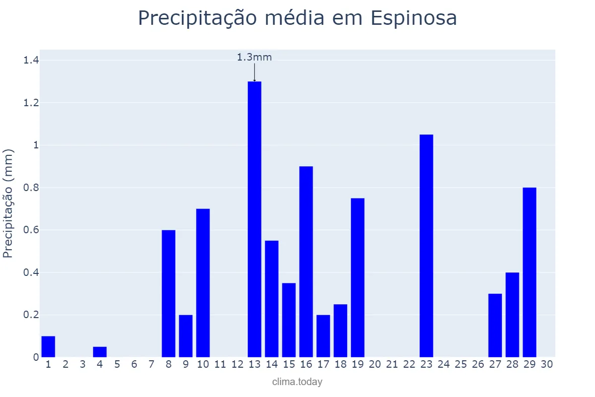 Precipitação em junho em Espinosa, MG, BR