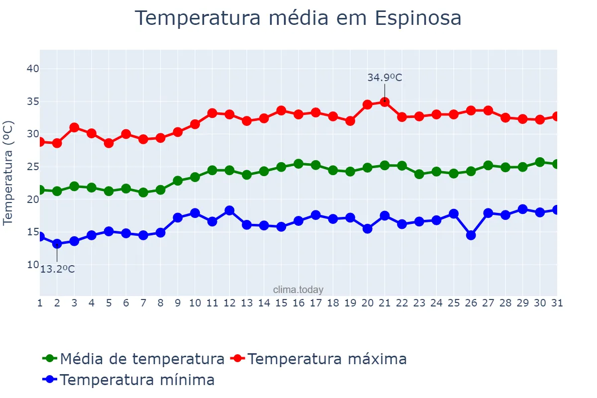 Temperatura em agosto em Espinosa, MG, BR