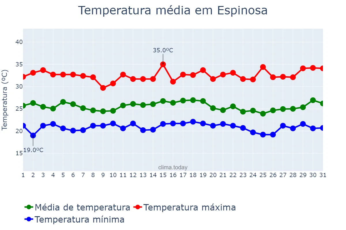 Temperatura em dezembro em Espinosa, MG, BR