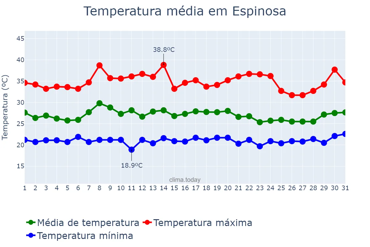 Temperatura em janeiro em Espinosa, MG, BR
