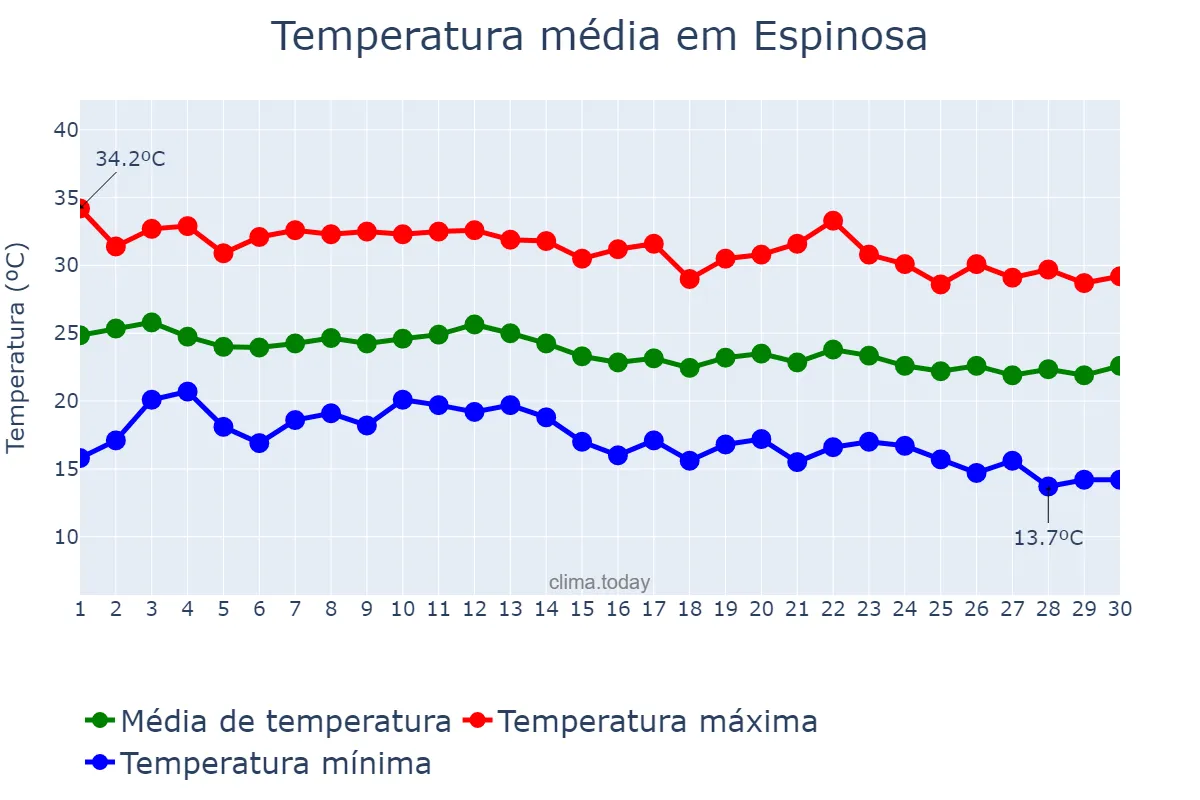 Temperatura em junho em Espinosa, MG, BR