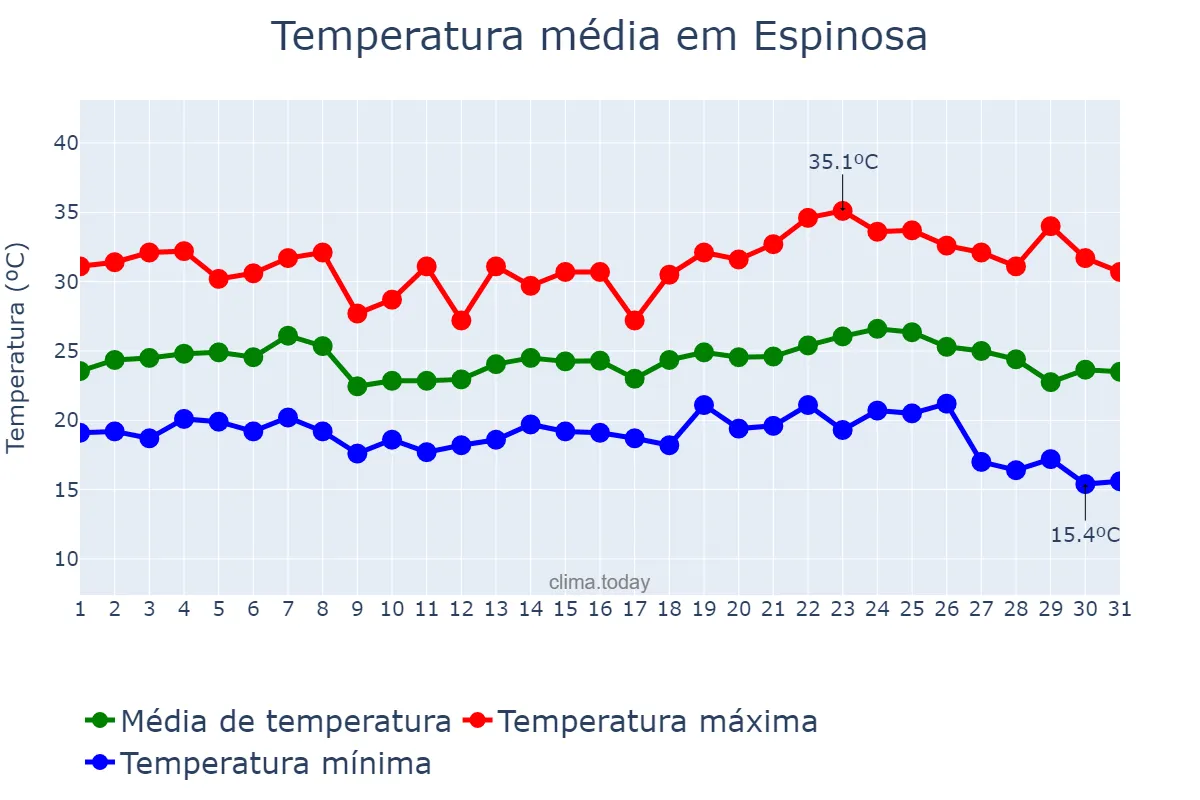 Temperatura em maio em Espinosa, MG, BR