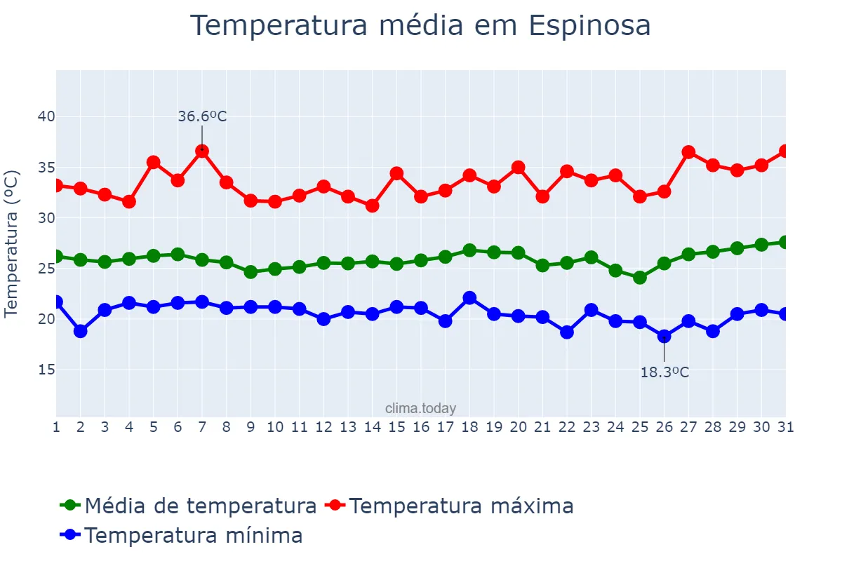Temperatura em marco em Espinosa, MG, BR