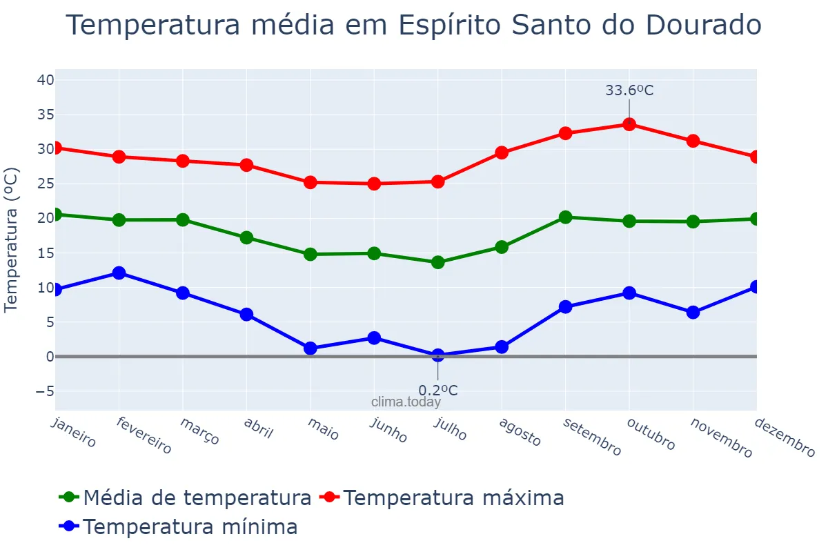 Temperatura anual em Espírito Santo do Dourado, MG, BR