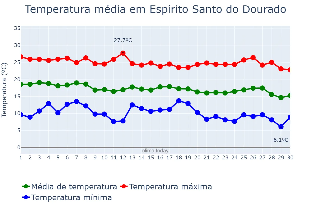Temperatura em abril em Espírito Santo do Dourado, MG, BR