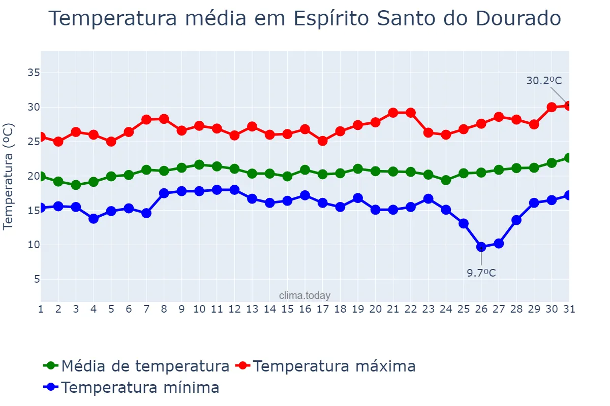Temperatura em janeiro em Espírito Santo do Dourado, MG, BR