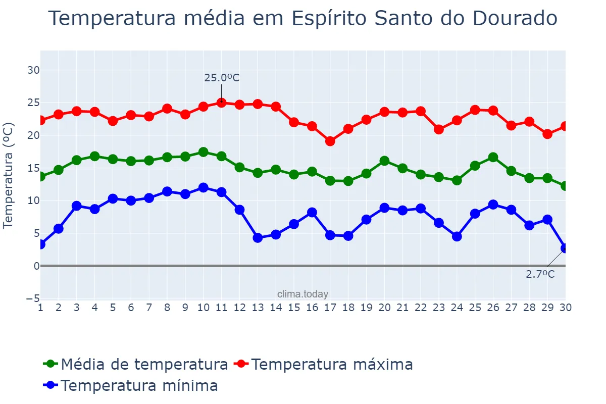 Temperatura em junho em Espírito Santo do Dourado, MG, BR