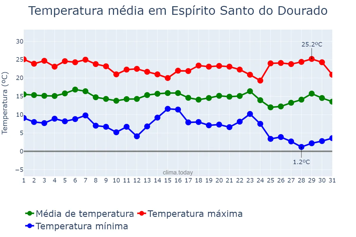 Temperatura em maio em Espírito Santo do Dourado, MG, BR