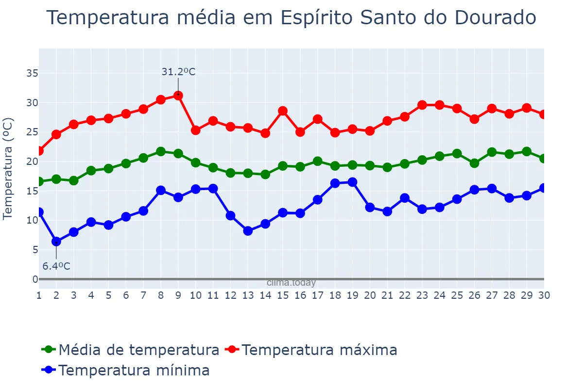 Temperatura em novembro em Espírito Santo do Dourado, MG, BR