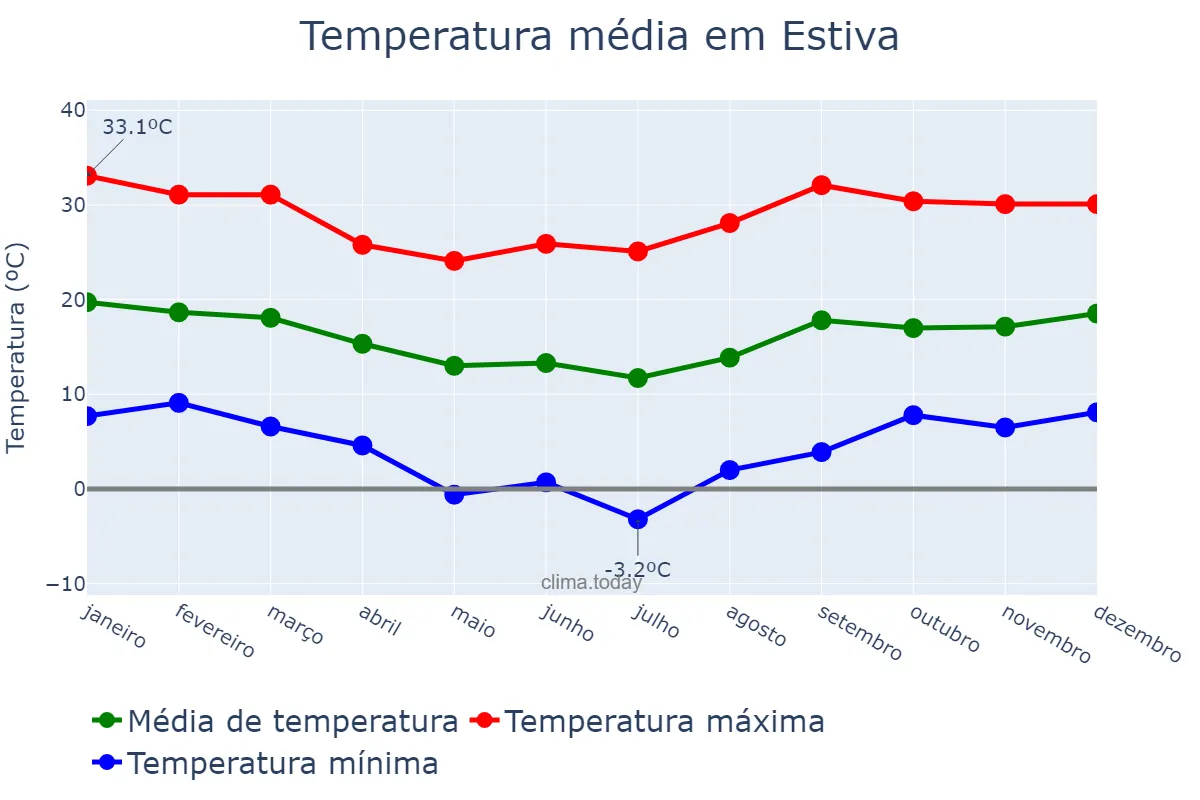 Temperatura anual em Estiva, MG, BR