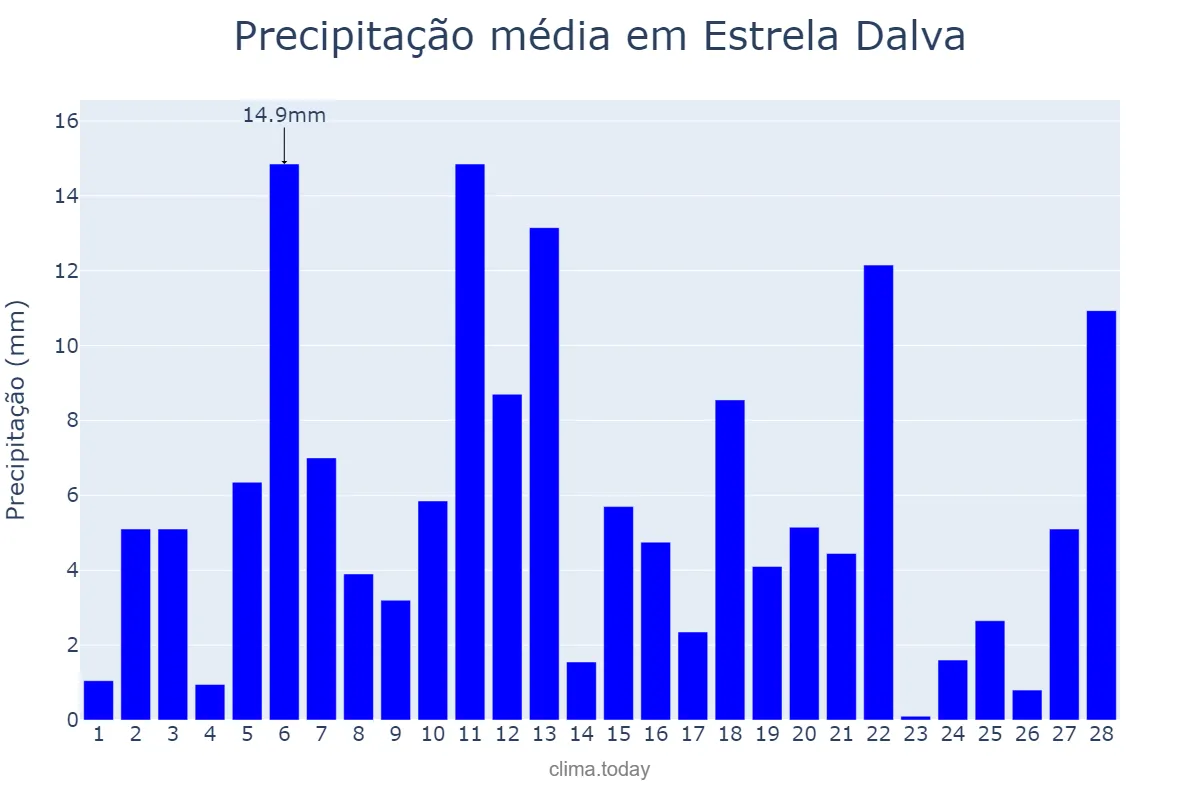 Precipitação em fevereiro em Estrela Dalva, MG, BR
