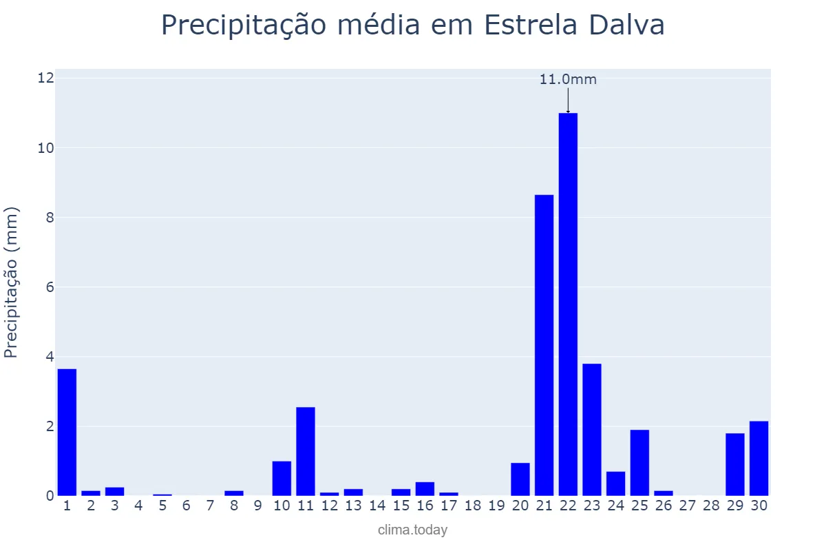 Precipitação em setembro em Estrela Dalva, MG, BR