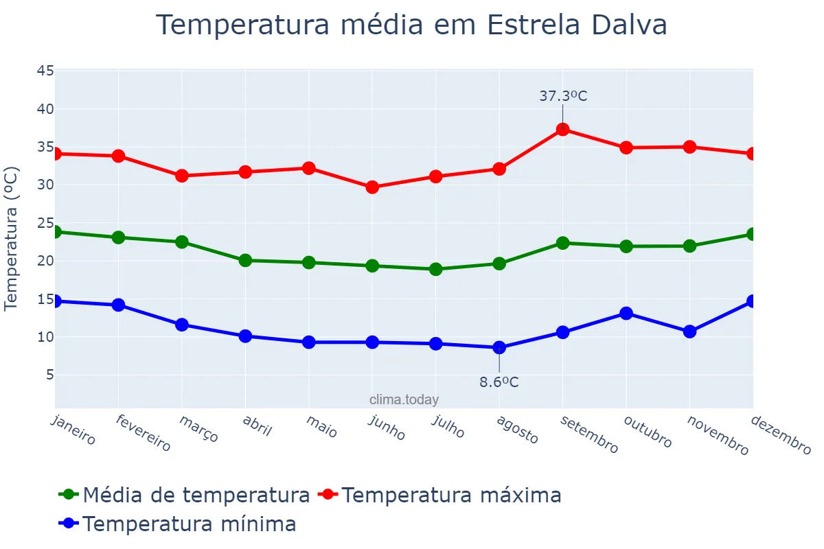 Temperatura anual em Estrela Dalva, MG, BR