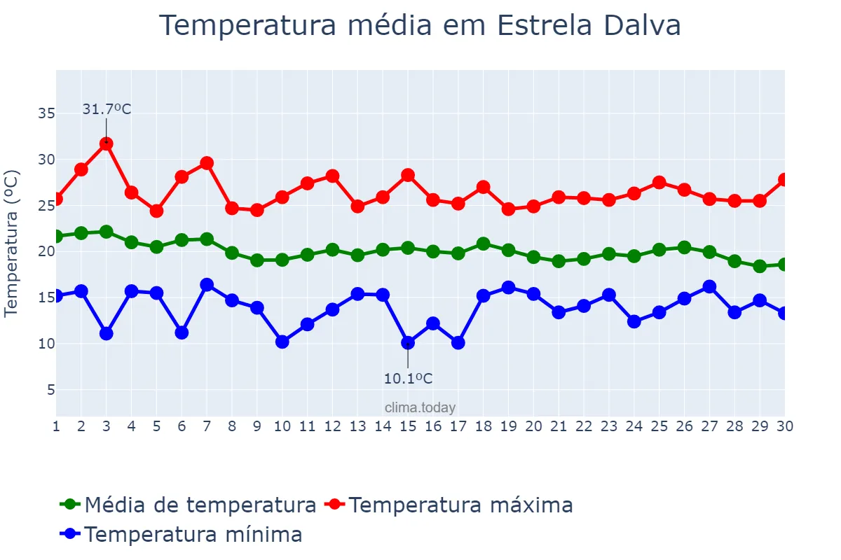 Temperatura em abril em Estrela Dalva, MG, BR