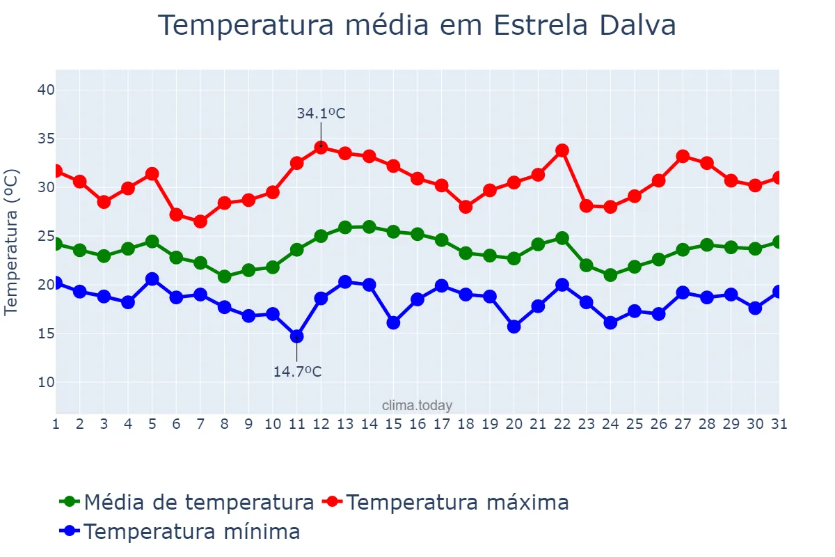 Temperatura em dezembro em Estrela Dalva, MG, BR