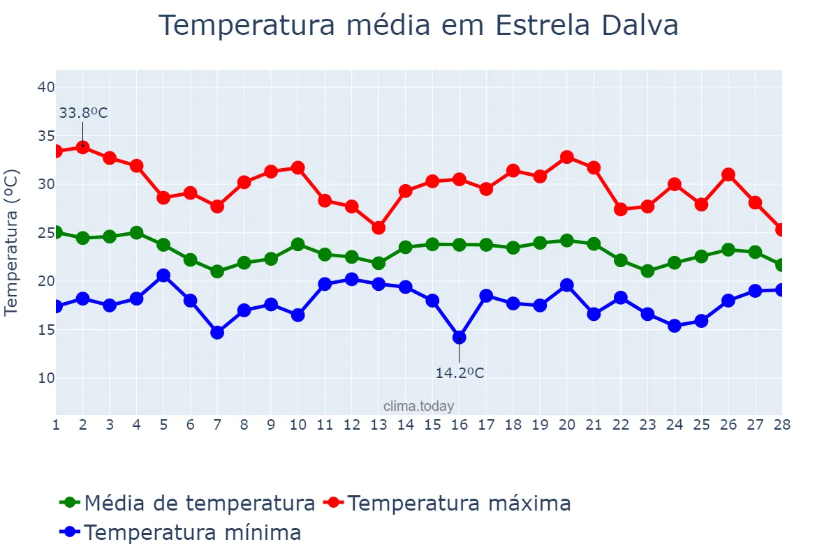 Temperatura em fevereiro em Estrela Dalva, MG, BR