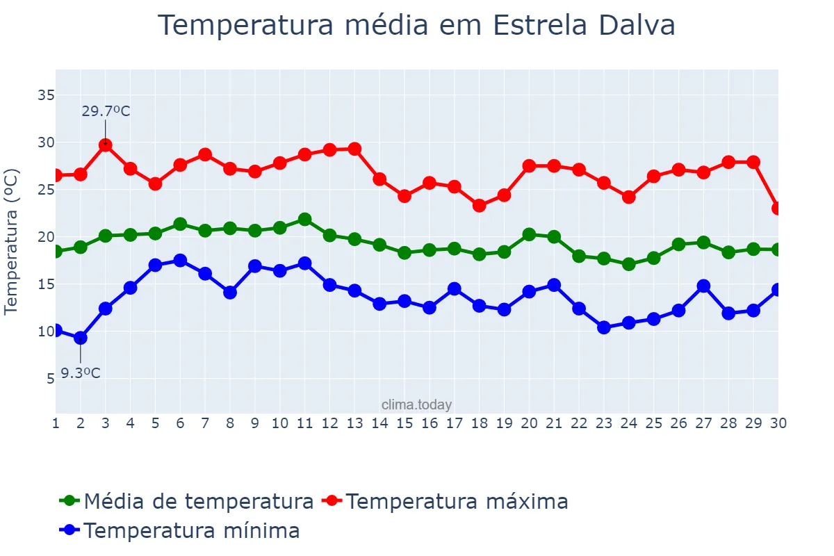 Temperatura em junho em Estrela Dalva, MG, BR