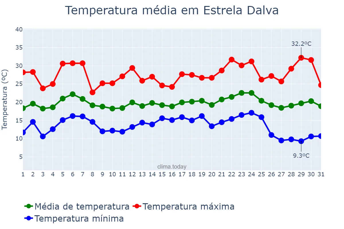 Temperatura em maio em Estrela Dalva, MG, BR