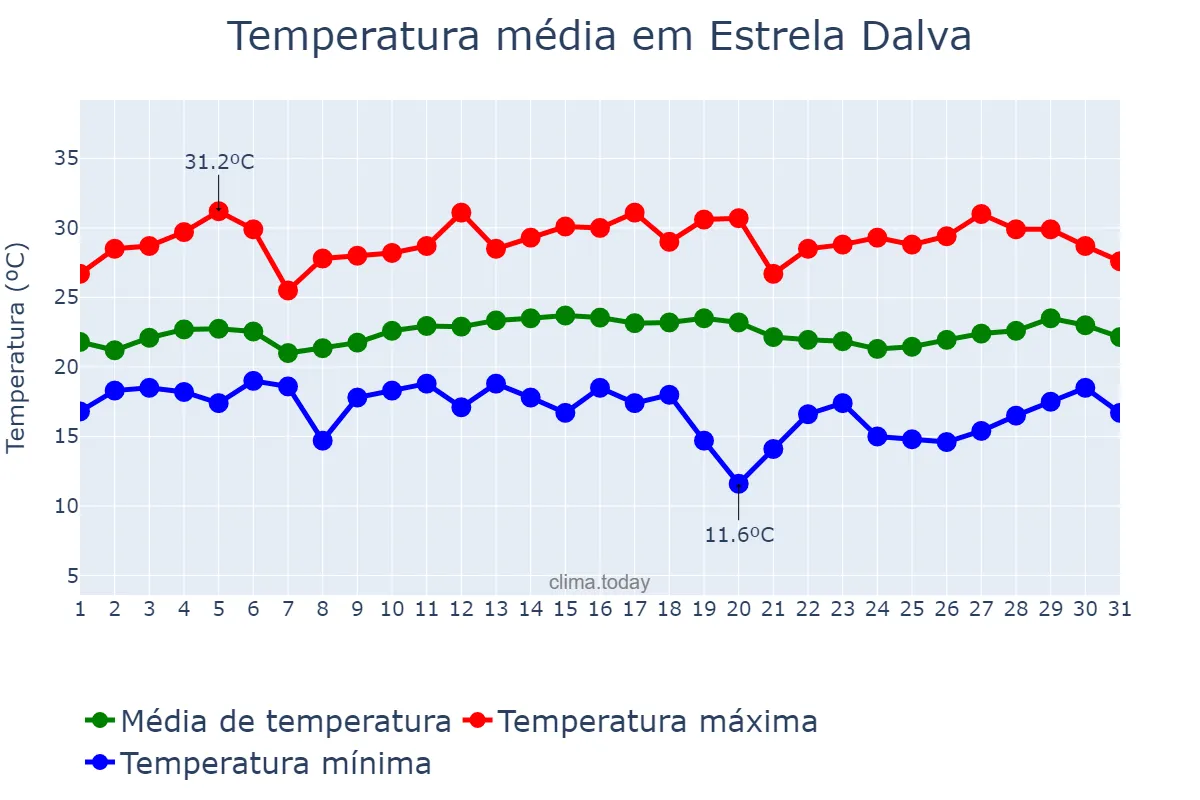 Temperatura em marco em Estrela Dalva, MG, BR