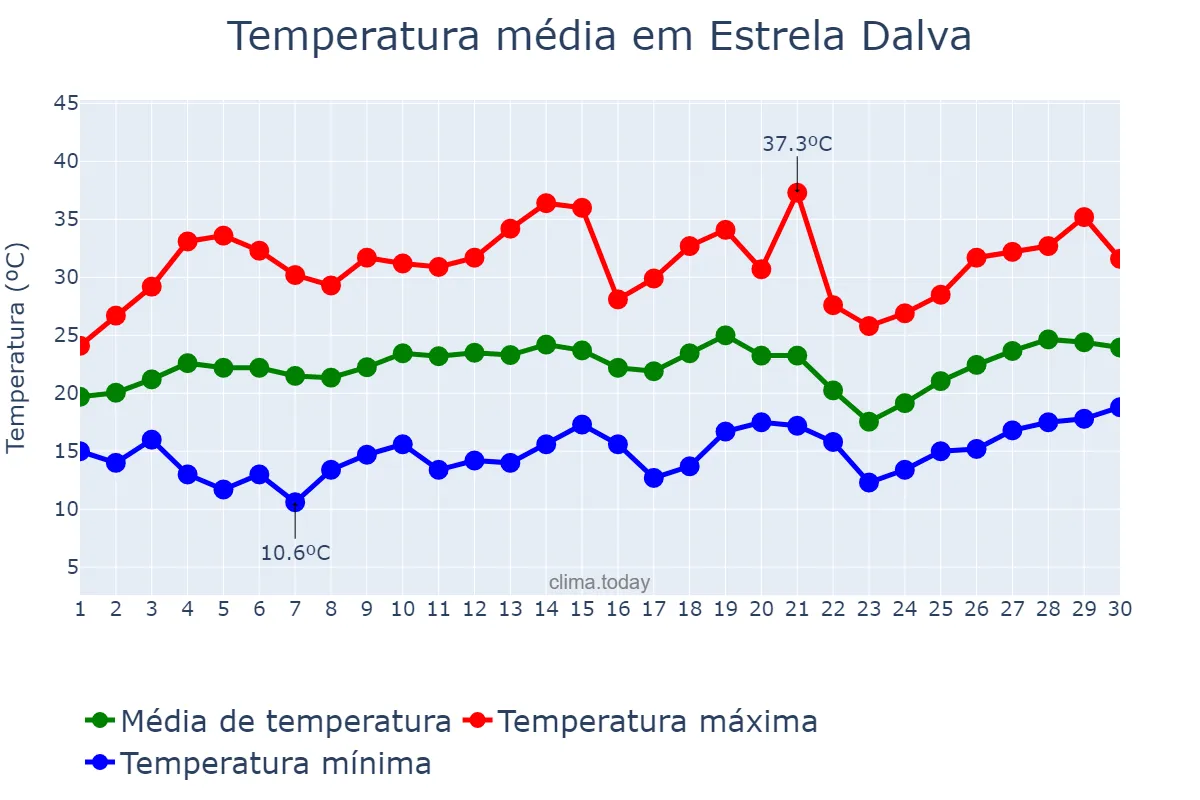 Temperatura em setembro em Estrela Dalva, MG, BR