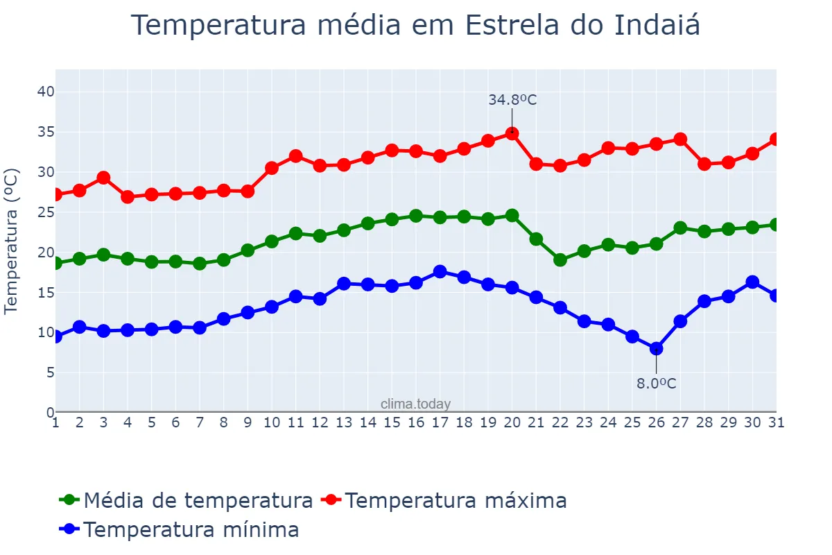 Temperatura em agosto em Estrela do Indaiá, MG, BR