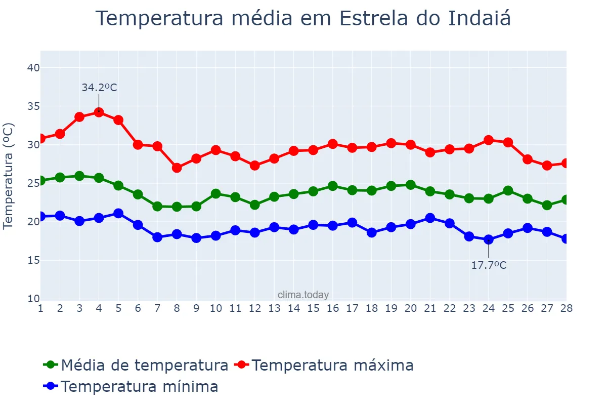 Temperatura em fevereiro em Estrela do Indaiá, MG, BR