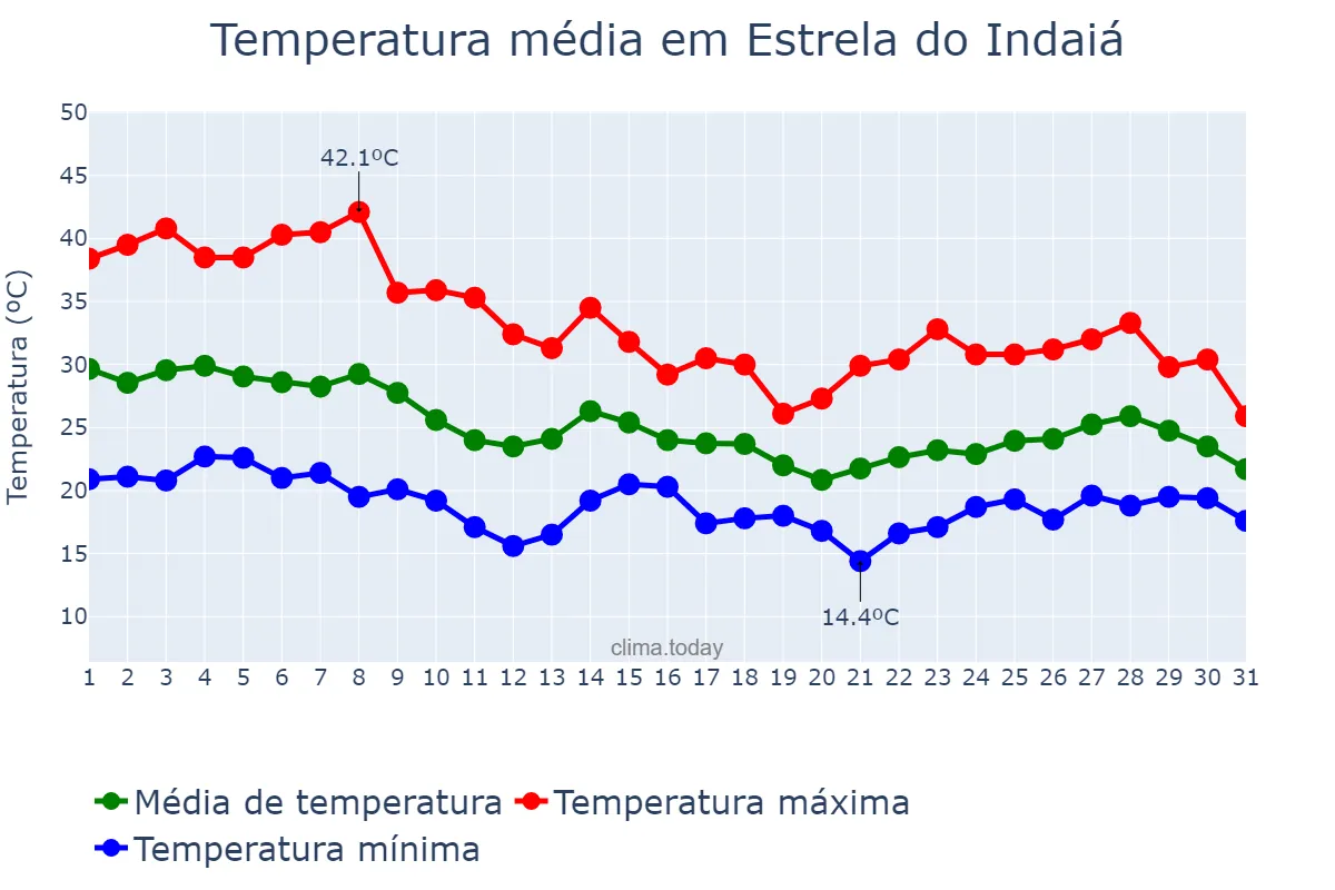 Temperatura em outubro em Estrela do Indaiá, MG, BR