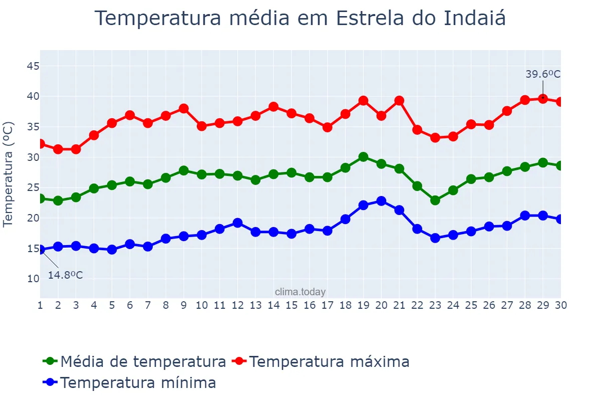 Temperatura em setembro em Estrela do Indaiá, MG, BR