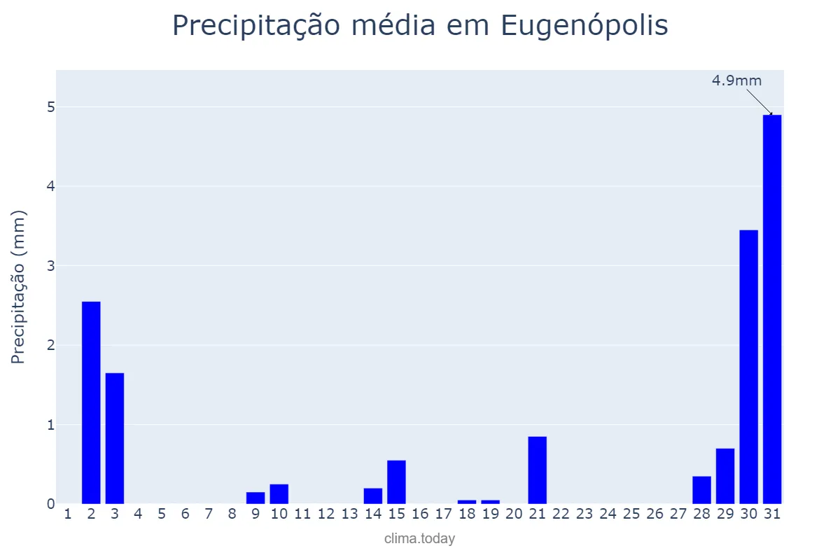 Precipitação em julho em Eugenópolis, MG, BR