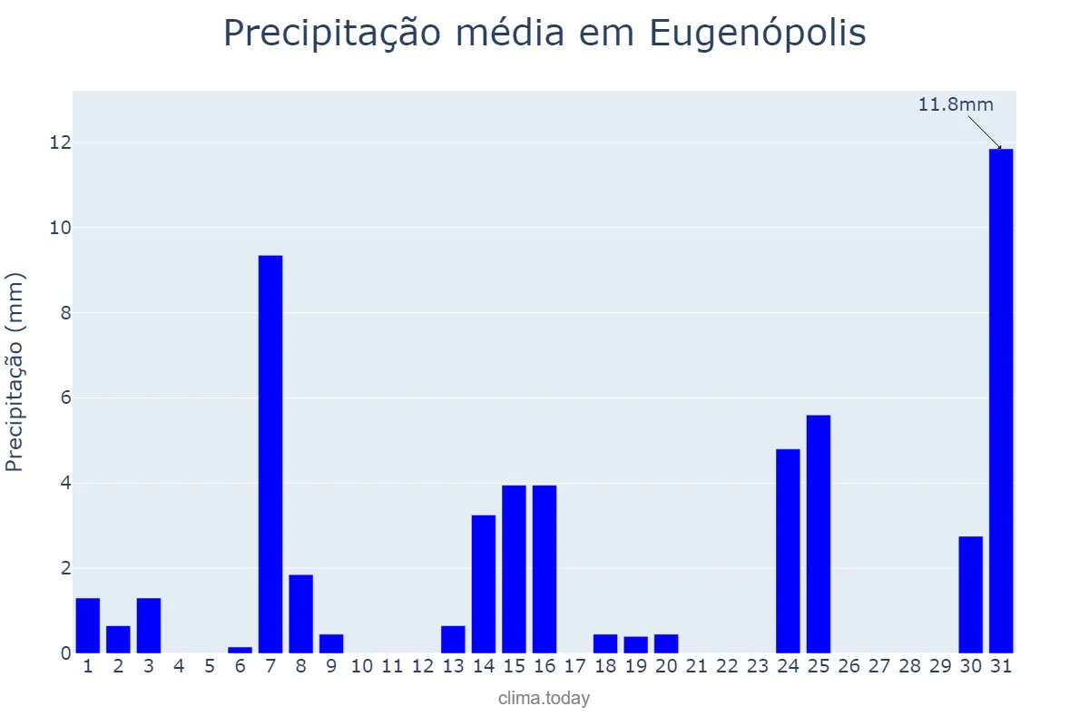 Precipitação em maio em Eugenópolis, MG, BR