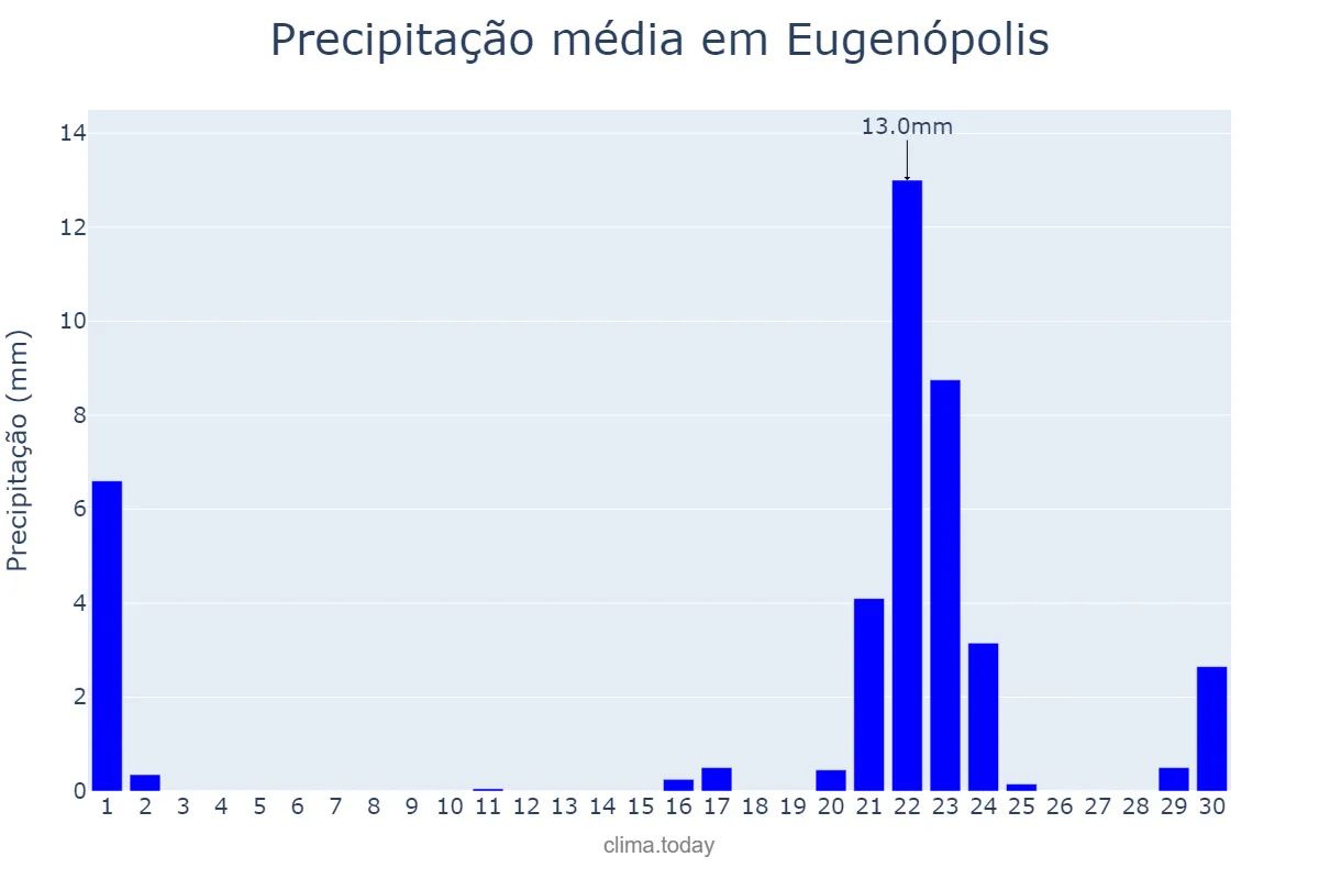 Precipitação em setembro em Eugenópolis, MG, BR
