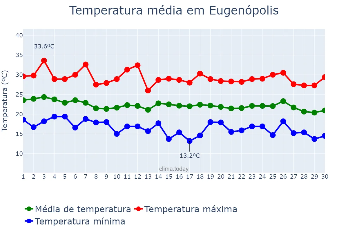 Temperatura em abril em Eugenópolis, MG, BR