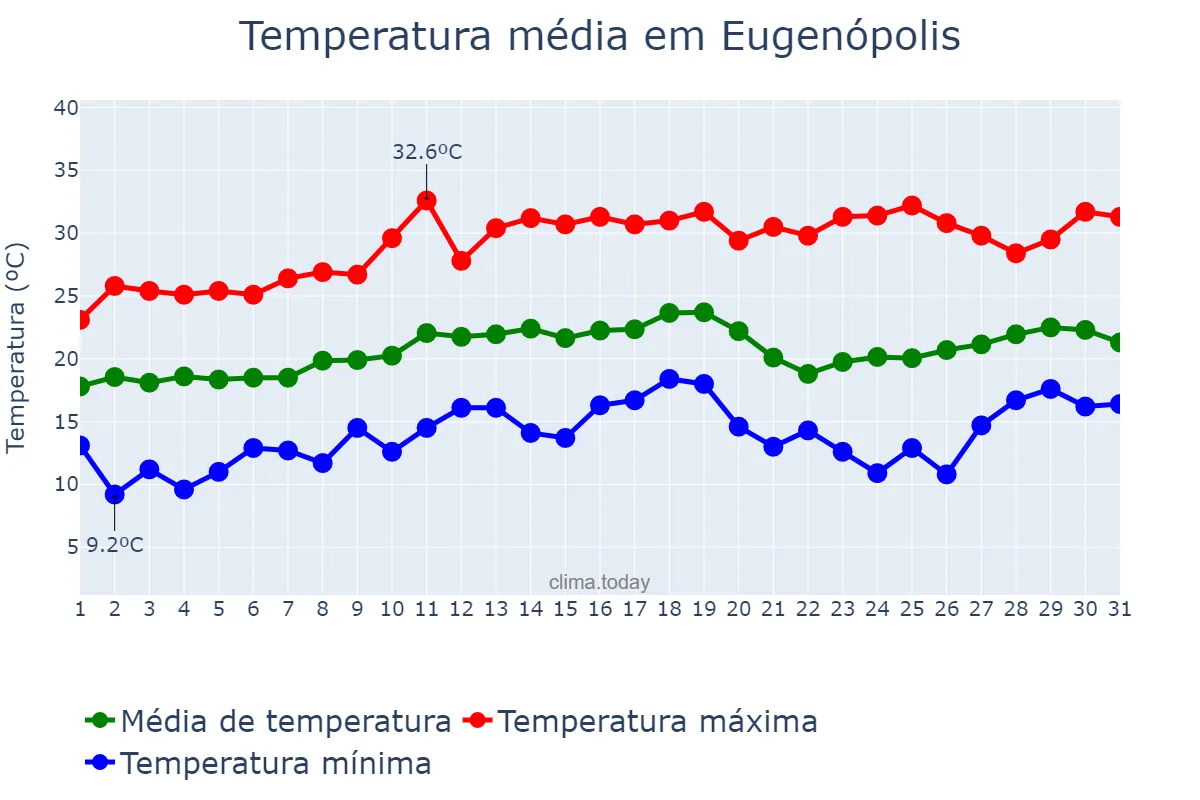Temperatura em agosto em Eugenópolis, MG, BR