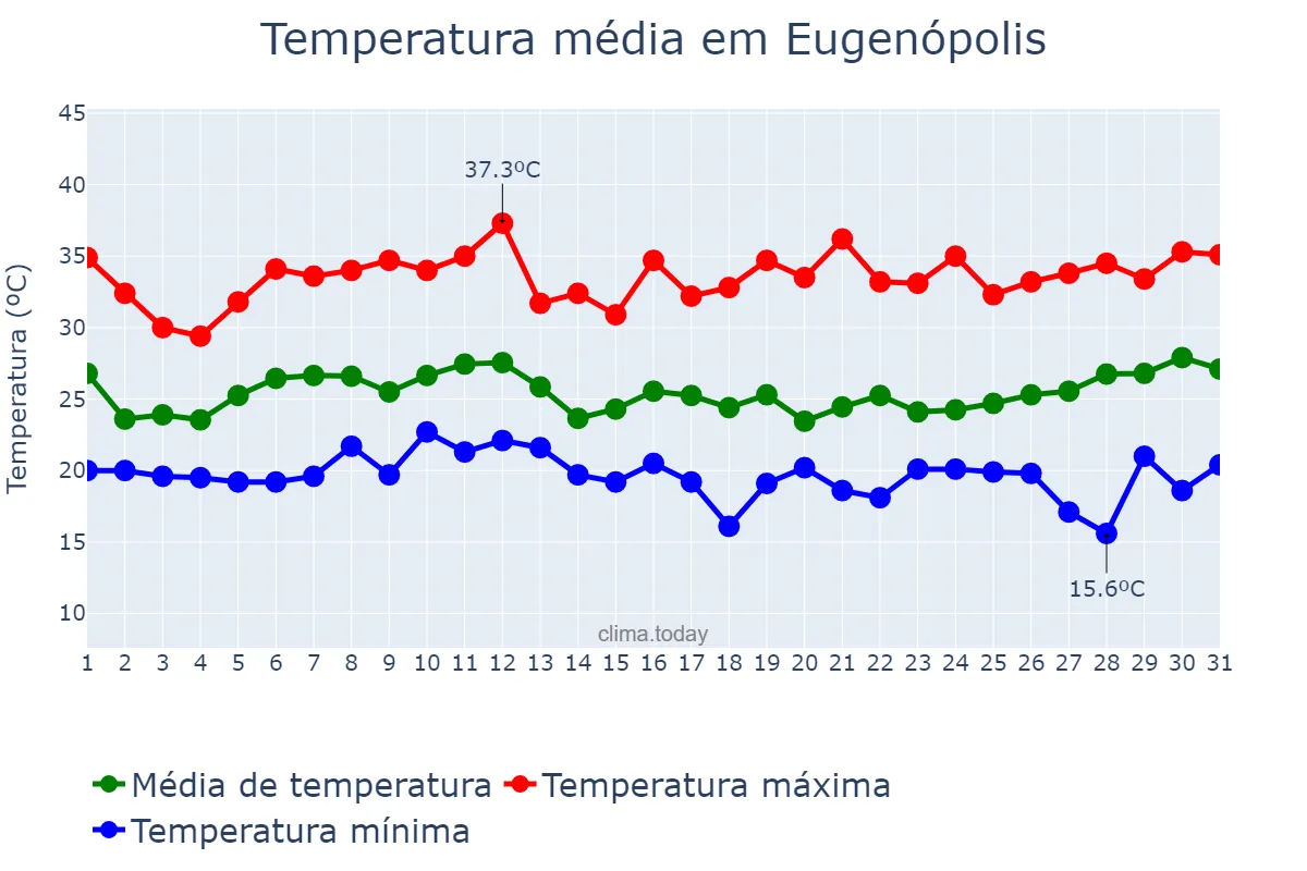 Temperatura em janeiro em Eugenópolis, MG, BR