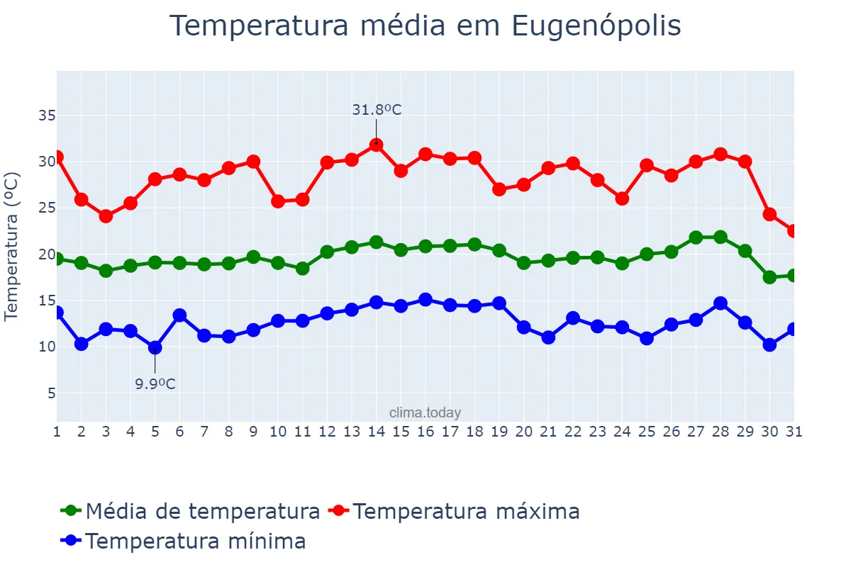 Temperatura em julho em Eugenópolis, MG, BR