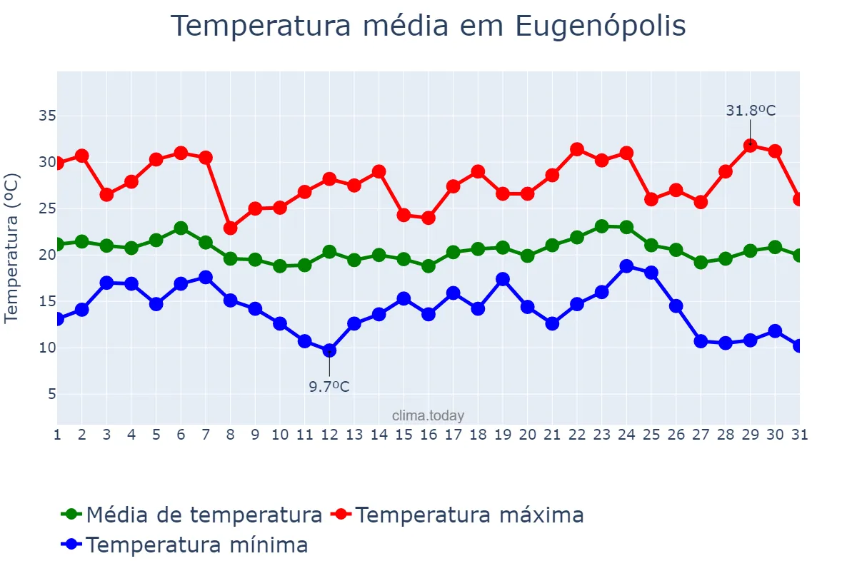 Temperatura em maio em Eugenópolis, MG, BR