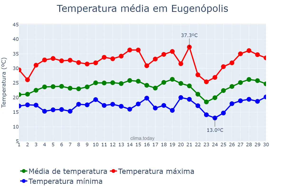 Temperatura em setembro em Eugenópolis, MG, BR