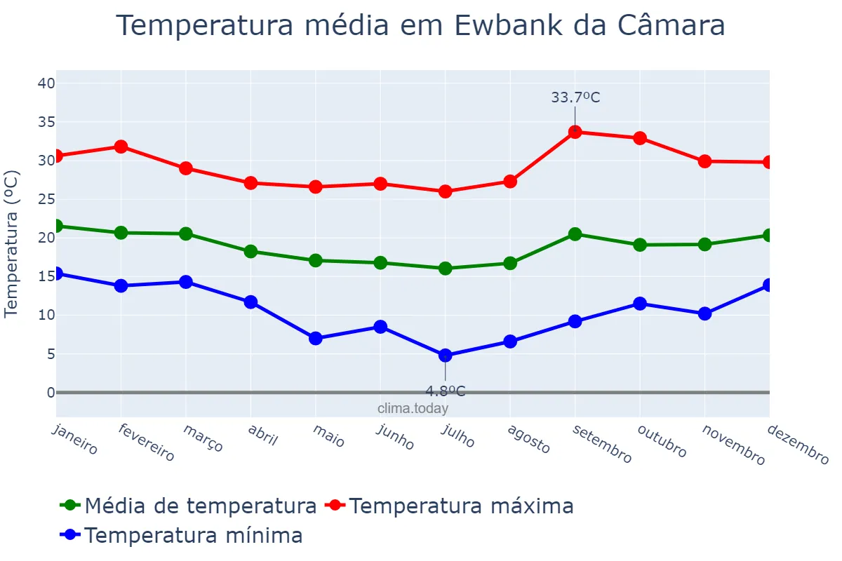 Temperatura anual em Ewbank da Câmara, MG, BR
