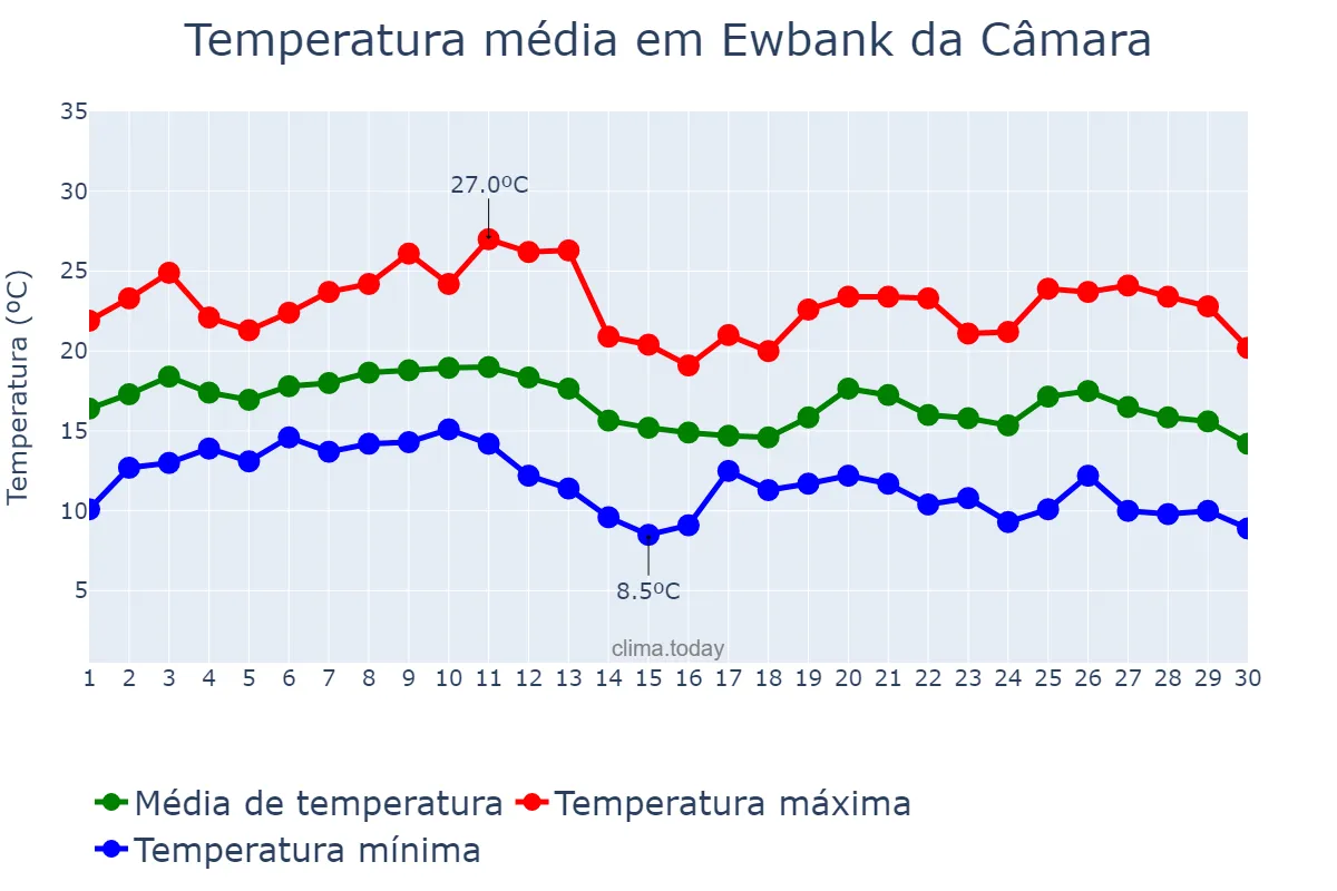 Temperatura em junho em Ewbank da Câmara, MG, BR