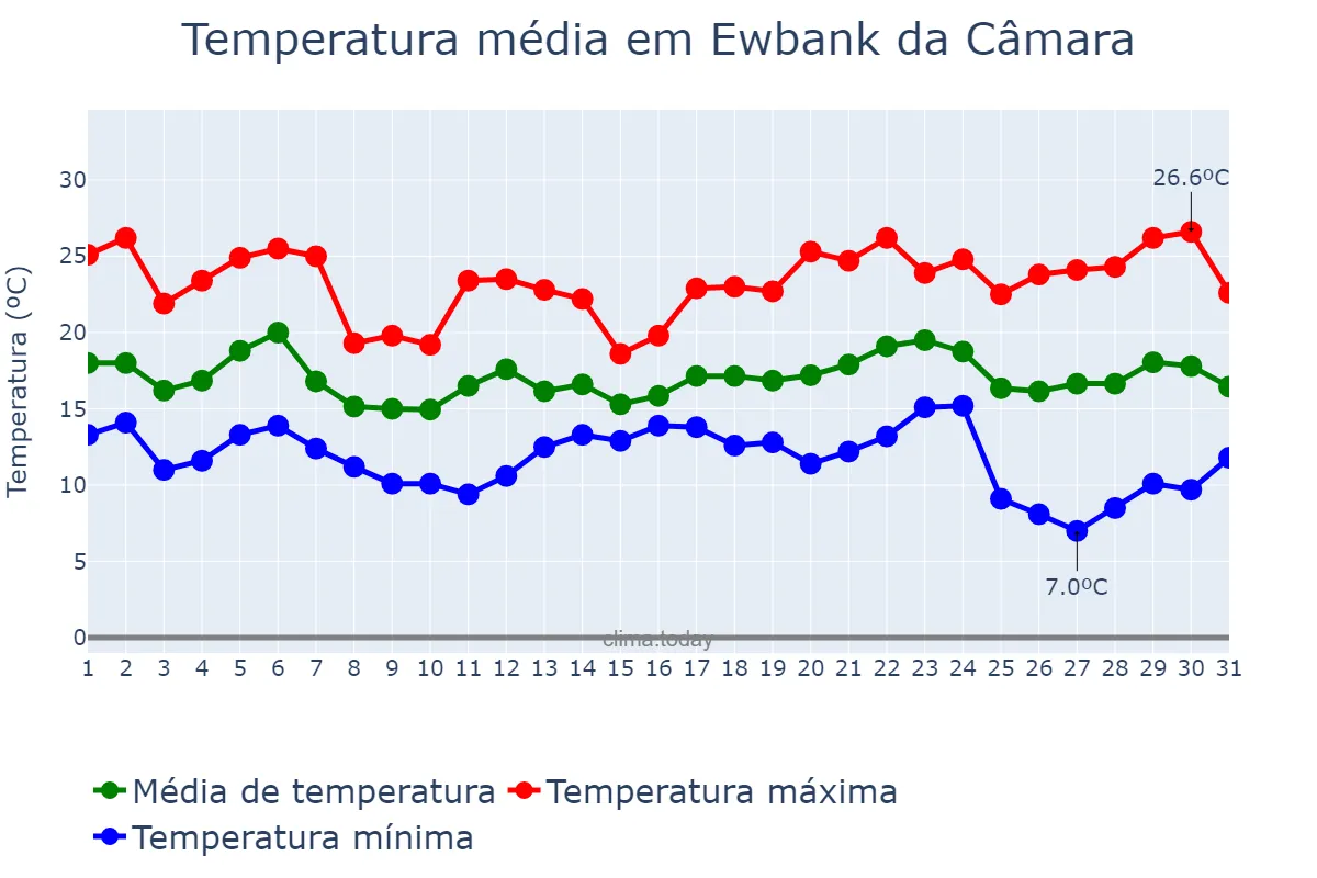 Temperatura em maio em Ewbank da Câmara, MG, BR