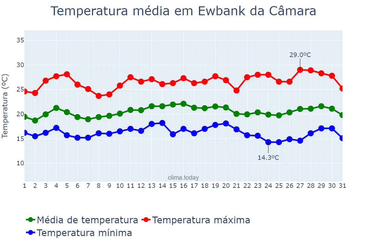 Temperatura em marco em Ewbank da Câmara, MG, BR